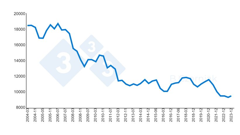 Censimento suino totale in Polonia dal 2004 al 2023 (migliaia di capi). Fonte: Główny Urząd Statystyczny.
